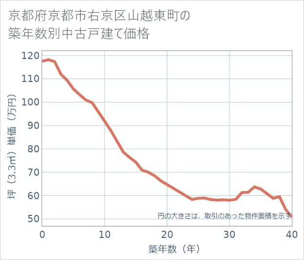 京都府京都市右京区山越東町の築年数別の中古戸建て坪単価