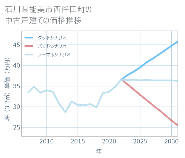 石川県能美市西任田町の中古戸建て価格推移
