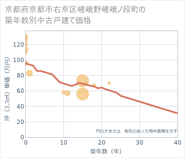京都府京都市右京区嵯峨野嵯峨ノ段町の築年数別の中古戸建て坪単価
