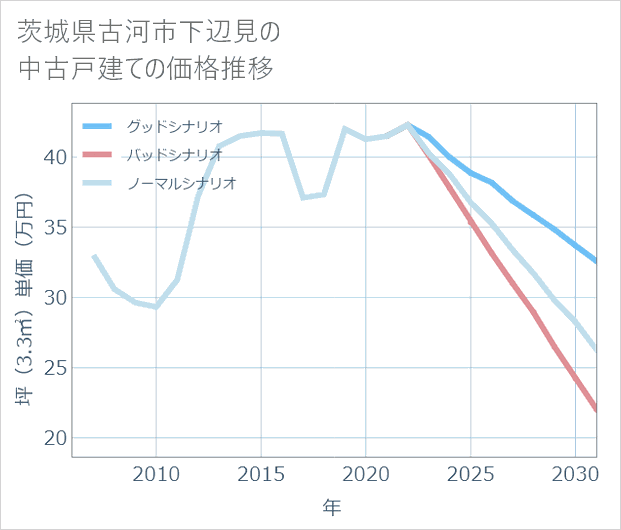 茨城県古河市下辺見の中古戸建て価格推移