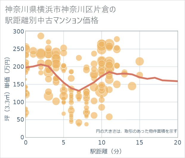 神奈川県横浜市神奈川区片倉の徒歩距離別の中古マンション坪単価