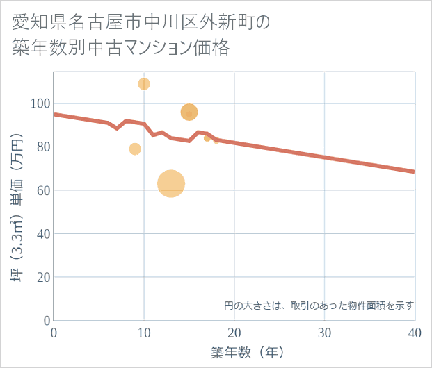 愛知県名古屋市中川区外新町の築年数別の中古マンション坪単価