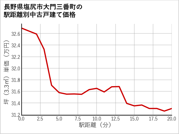 長野県塩尻市大門三番町の徒歩距離別の中古戸建て坪単価