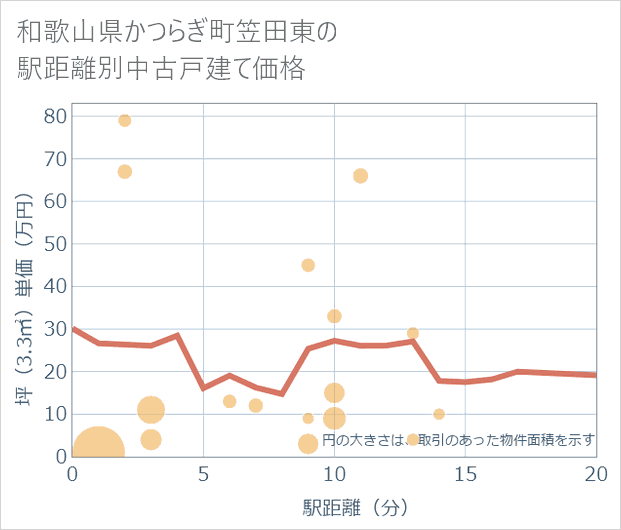和歌山県かつらぎ町笠田東の徒歩距離別の中古戸建て坪単価