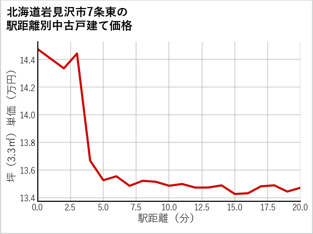 北海道岩見沢市7条東の徒歩距離別の中古戸建て坪単価
