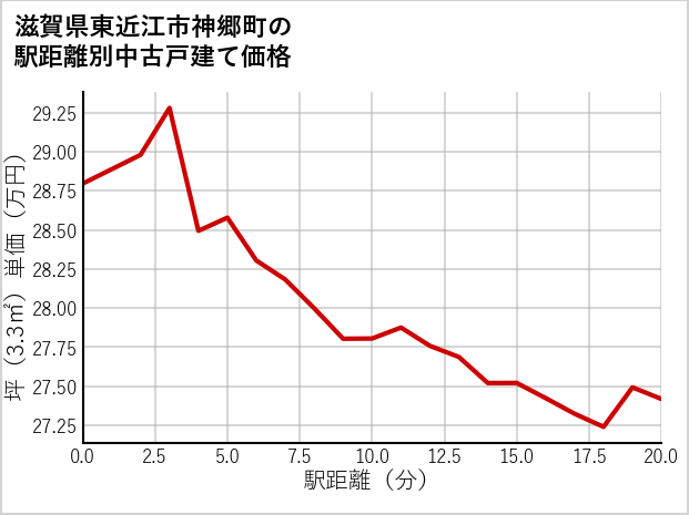 滋賀県東近江市神郷町の徒歩距離別の中古戸建て坪単価