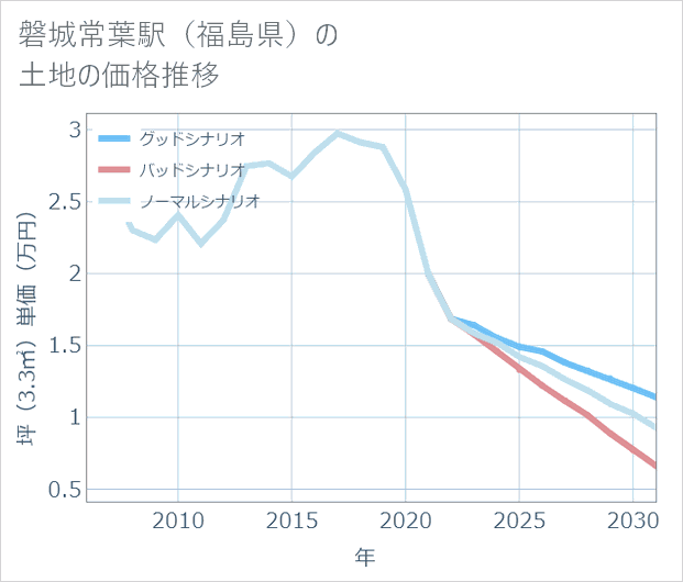 磐城常葉駅(福島県)の土地価格推移