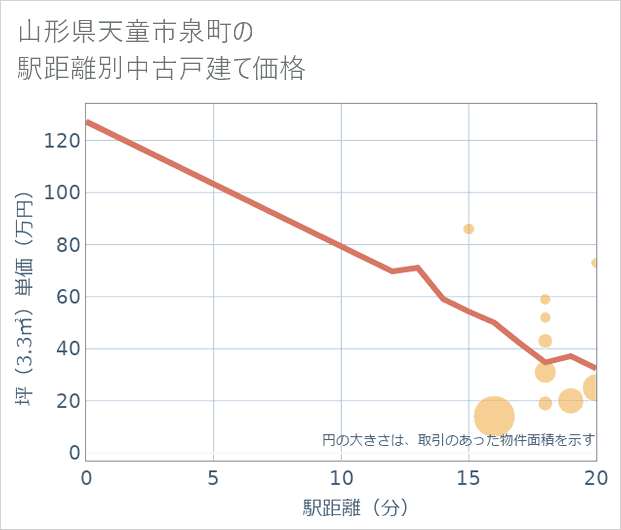 山形県天童市泉町の徒歩距離別の中古戸建て坪単価