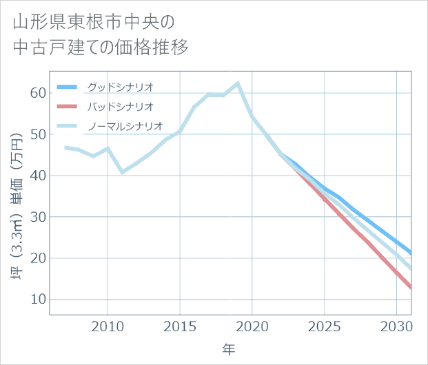 山形県東根市中央の中古戸建て価格推移
