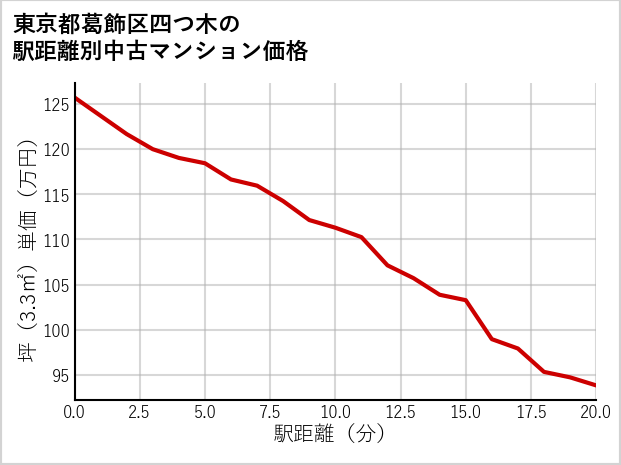 東京都葛飾区四つ木の徒歩距離別の中古マンション坪単価