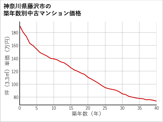 神奈川県藤沢市の築年数別の中古マンション坪単価