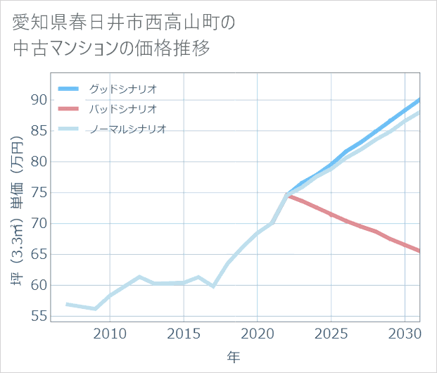 愛知県春日井市西高山町の中古マンション価格推移