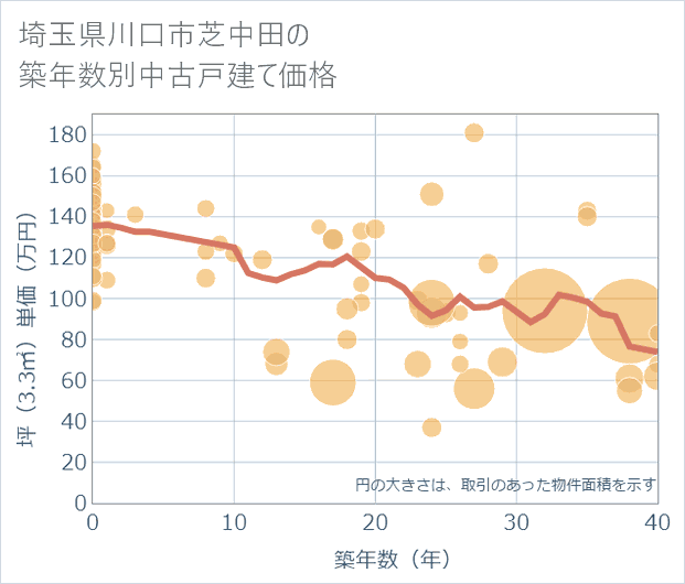 埼玉県川口市芝中田の築年数別の中古戸建て坪単価