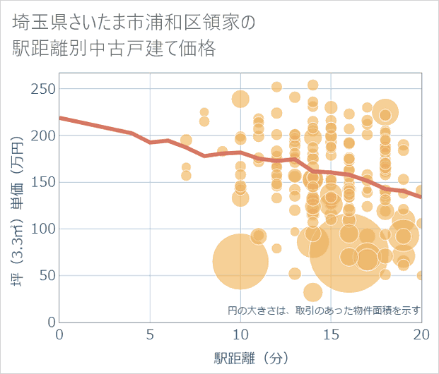 埼玉県さいたま市浦和区領家の徒歩距離別の中古戸建て坪単価