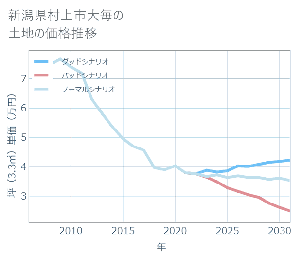 新潟県村上市大毎の土地価格推移