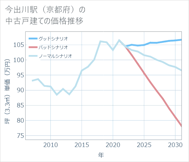 今出川駅(京都府)の中古戸建て価格推移
