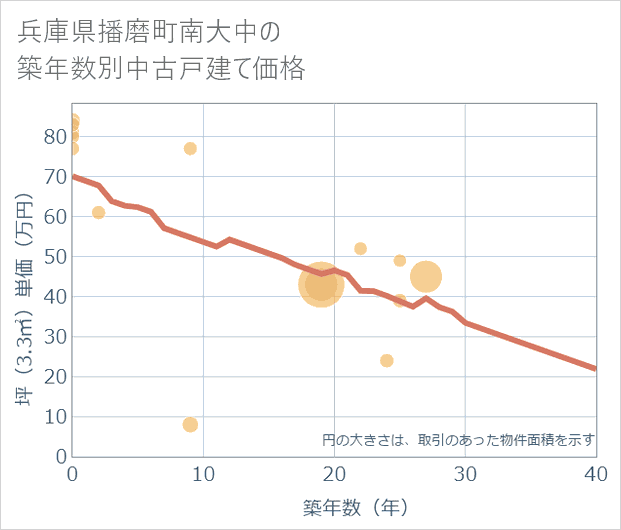 兵庫県播磨町南大中の築年数別の中古戸建て坪単価