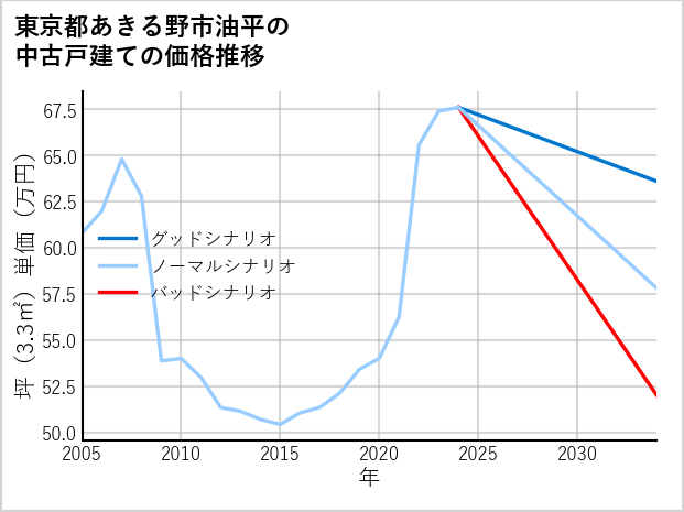 東京都あきる野市油平の中古戸建て価格推移