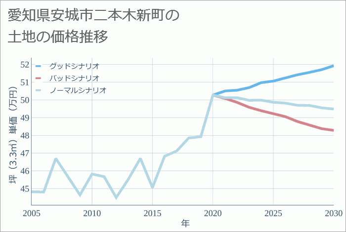 愛知県安城市二本木新町の土地価格推移
