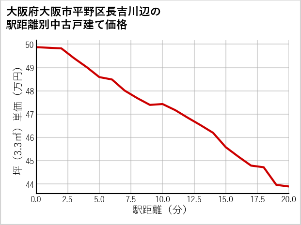 大阪府大阪市平野区長吉川辺の徒歩距離別の中古戸建て坪単価