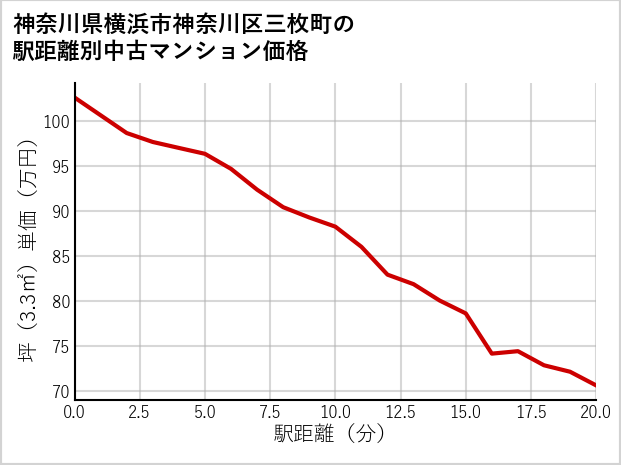 神奈川県横浜市神奈川区三枚町の徒歩距離別の中古マンション坪単価