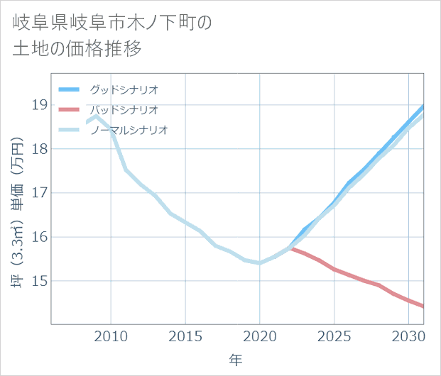 岐阜県岐阜市木ノ下町の土地価格推移