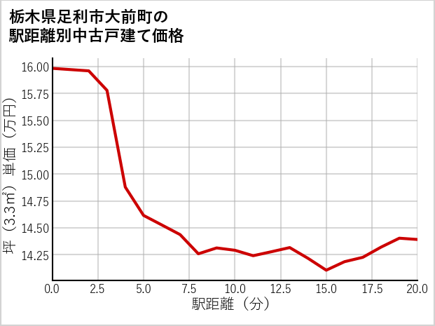 栃木県足利市大前町の徒歩距離別の中古戸建て坪単価