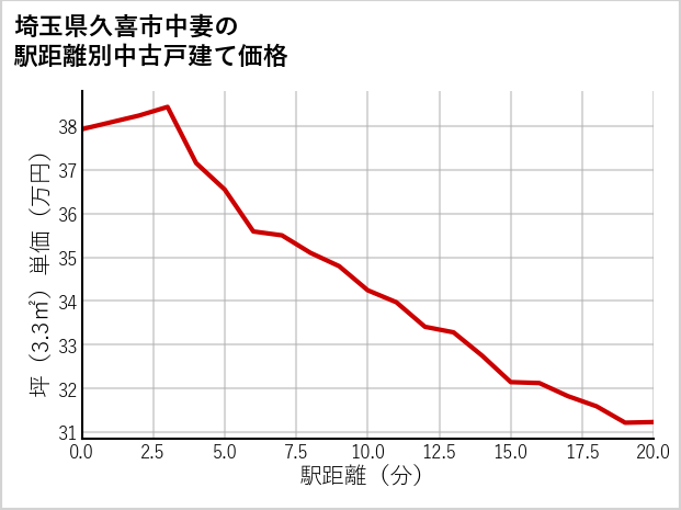 埼玉県久喜市中妻の徒歩距離別の中古戸建て坪単価