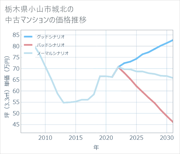 栃木県小山市城北の中古マンション価格推移