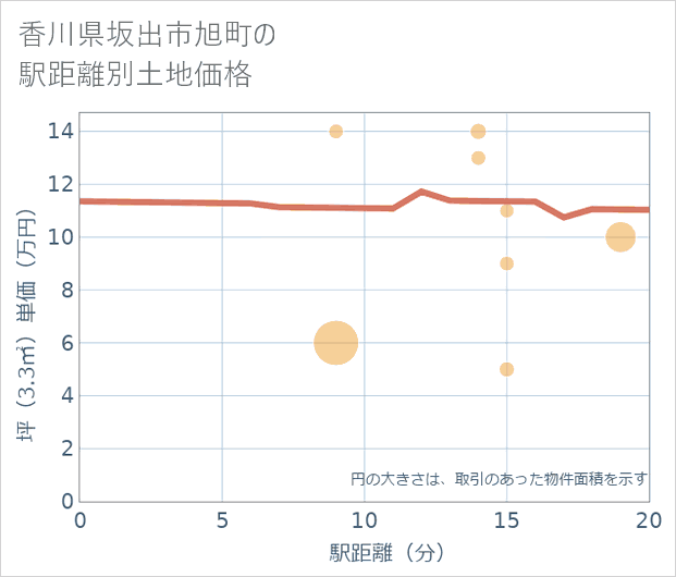 香川県坂出市旭町の徒歩距離別の土地坪単価