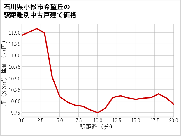 石川県小松市希望丘の徒歩距離別の中古戸建て坪単価