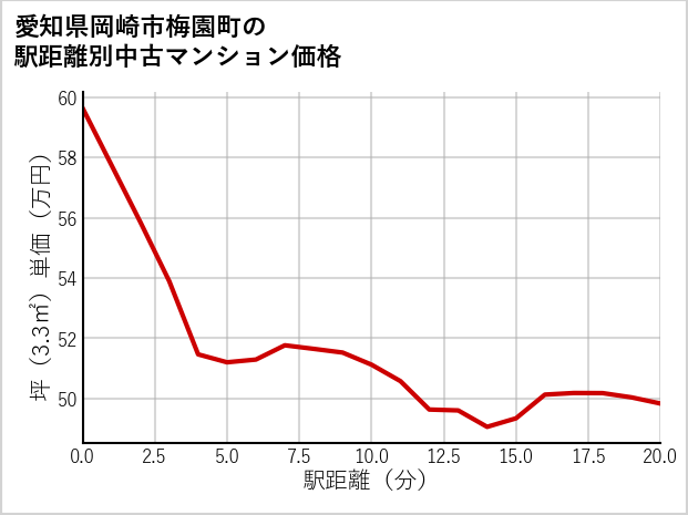 愛知県岡崎市梅園町の徒歩距離別の中古マンション坪単価