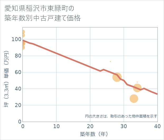 愛知県稲沢市東緑町の築年数別の中古戸建て坪単価