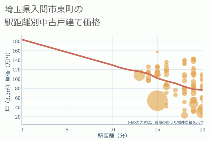 埼玉県入間市東町の徒歩距離別の中古戸建て坪単価