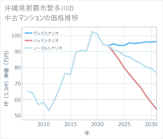 沖縄県那覇市繁多川の中古マンション価格推移