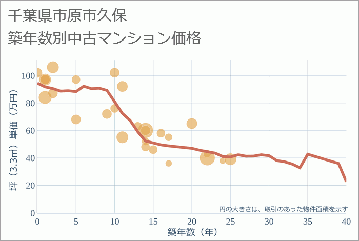 千葉県市原市久保の築年数別の中古マンション坪単価