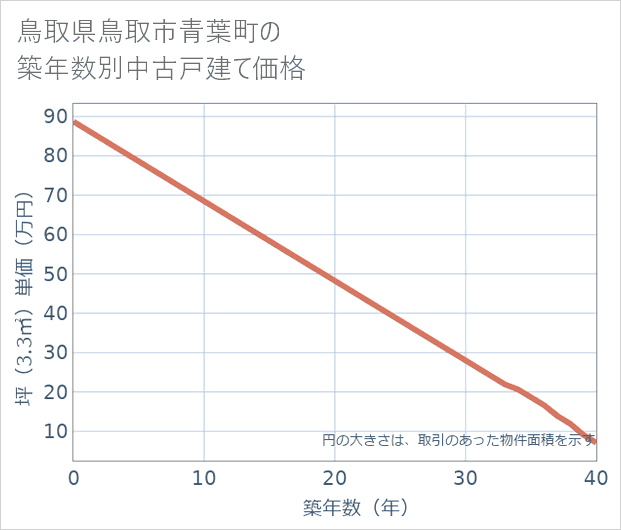 鳥取県鳥取市青葉町の築年数別の中古戸建て坪単価