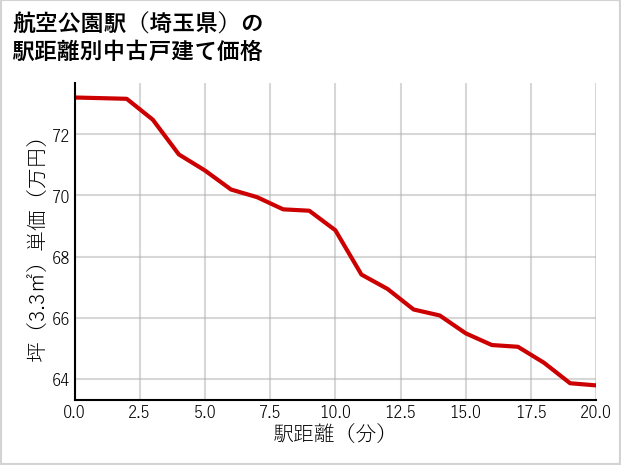 航空公園駅（埼玉県）の徒歩距離別の中古戸建て坪単価