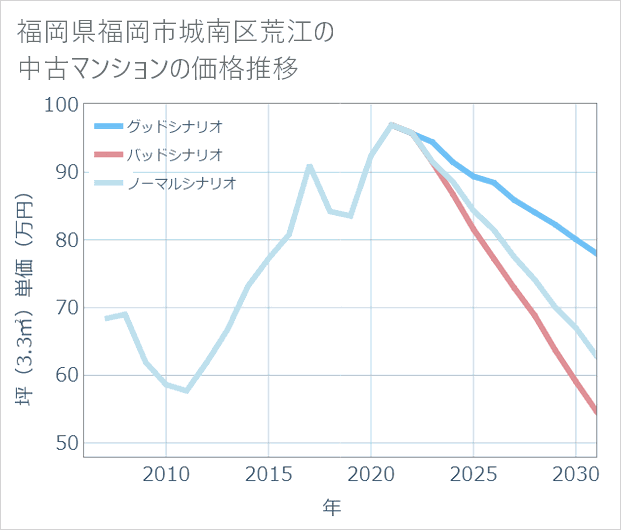福岡県福岡市城南区荒江の中古マンション価格推移