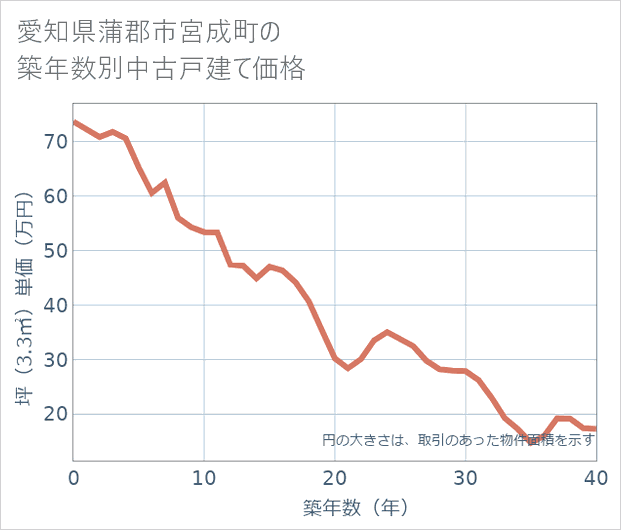 愛知県蒲郡市宮成町の築年数別の中古戸建て坪単価