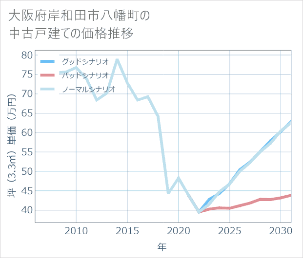 大阪府岸和田市八幡町の中古戸建て価格推移