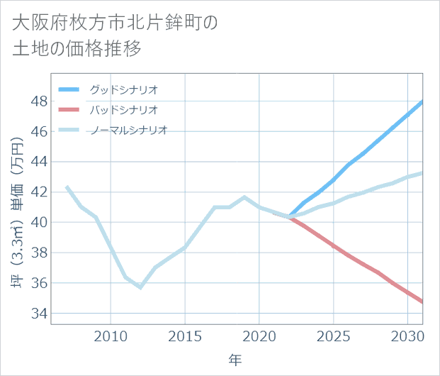 大阪府枚方市北片鉾町の土地価格推移