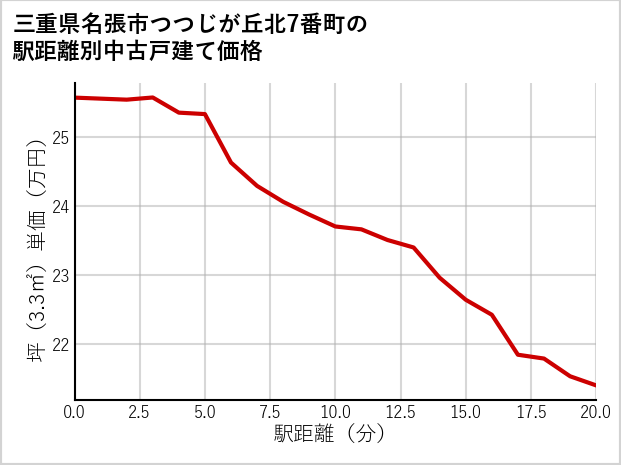 三重県名張市つつじが丘北7番町の徒歩距離別の中古戸建て坪単価