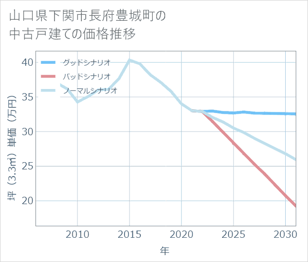 山口県下関市長府豊城町の中古戸建て価格推移