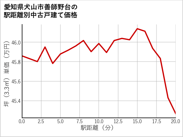 愛知県犬山市善師野台の徒歩距離別の中古戸建て坪単価