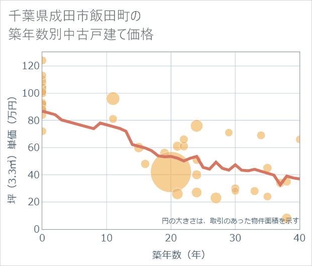 千葉県成田市飯田町の築年数別の中古戸建て坪単価