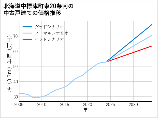 北海道中標津町東20条南の中古戸建て価格推移