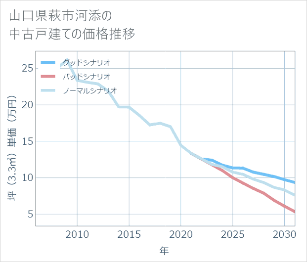 山口県萩市河添の中古戸建て価格推移