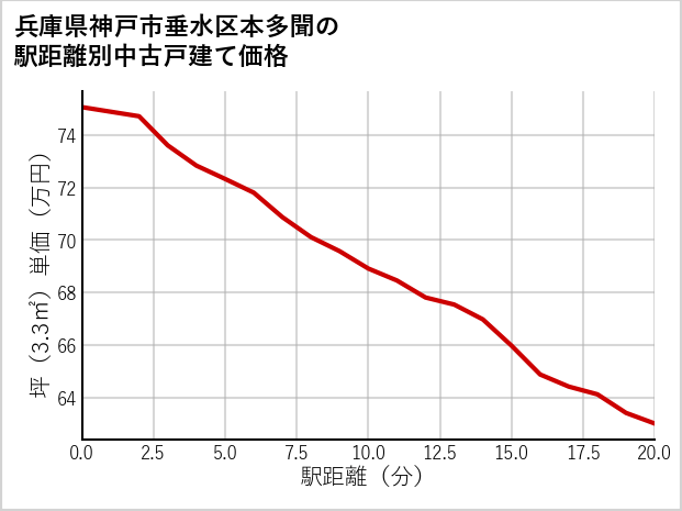兵庫県神戸市垂水区本多聞の徒歩距離別の中古戸建て坪単価