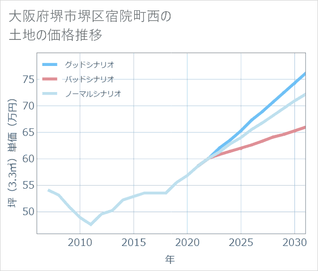 大阪府堺市堺区宿院町西の土地価格推移